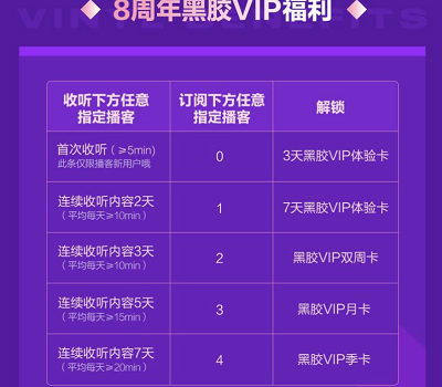 收听订阅播客打卡领3-91天黑胶VIP会员